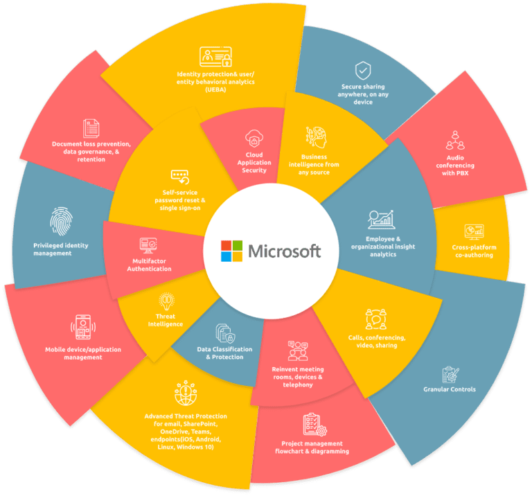 Microsoft illustrated: Global technology company offering software, hardware, and cloud services for personal and business use.