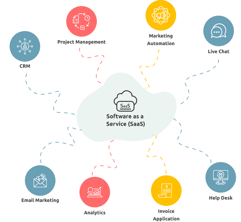 SaaS illustrated: Cloud-based software delivery for streamlined access, scalability, and cost-effectiveness.