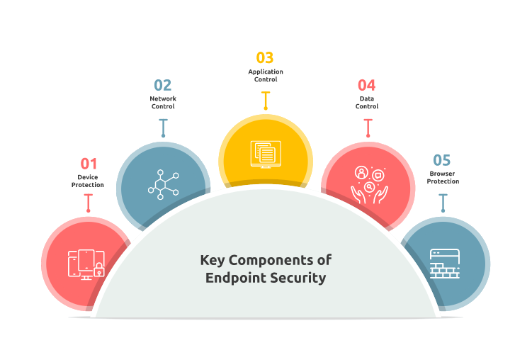 Endpoint Security Solutions - Protecting Your Devices and Data from Cyber Attacks