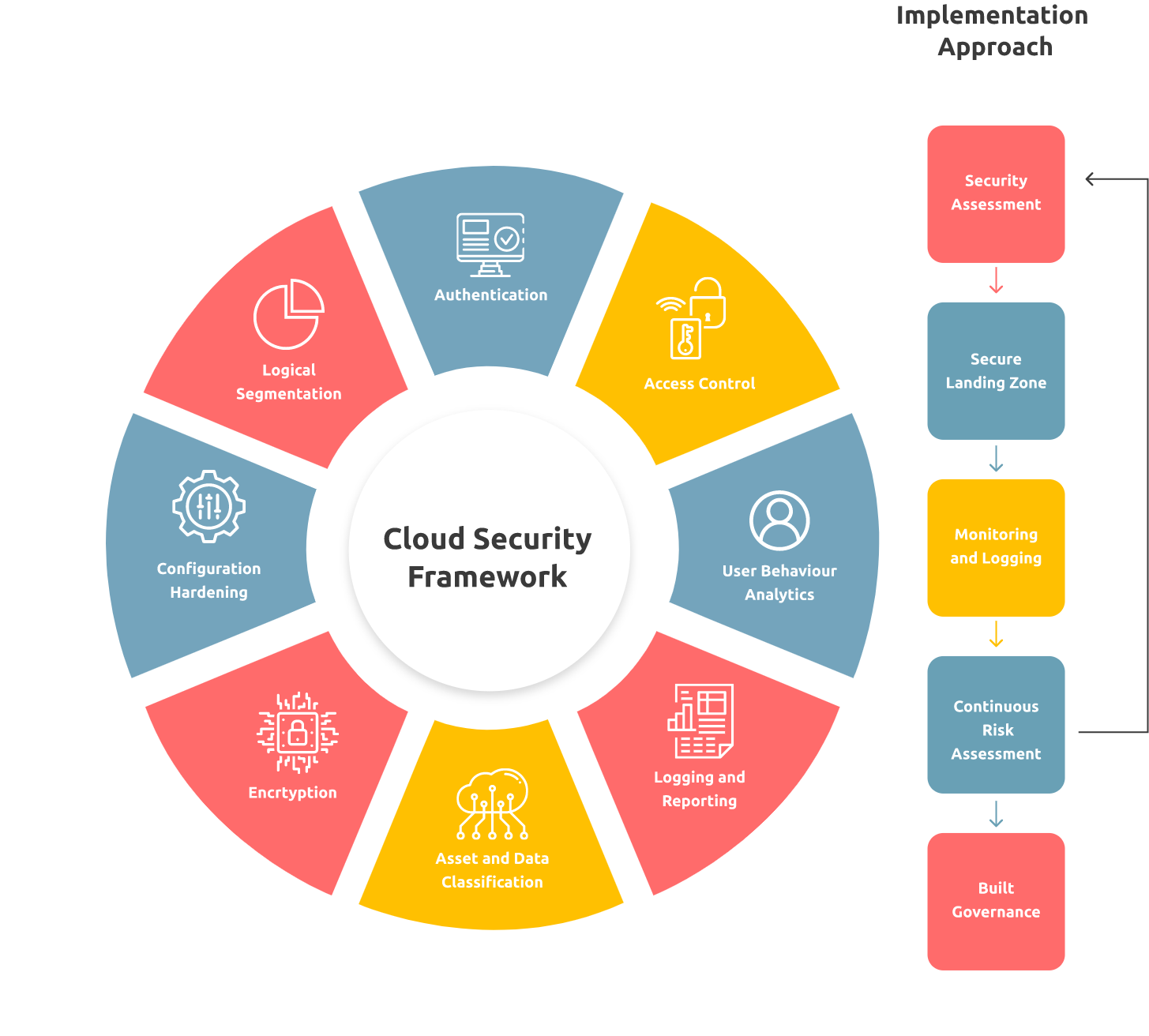 Creating a Secure Cloud Environment - Understanding the Framework of Cloud Security