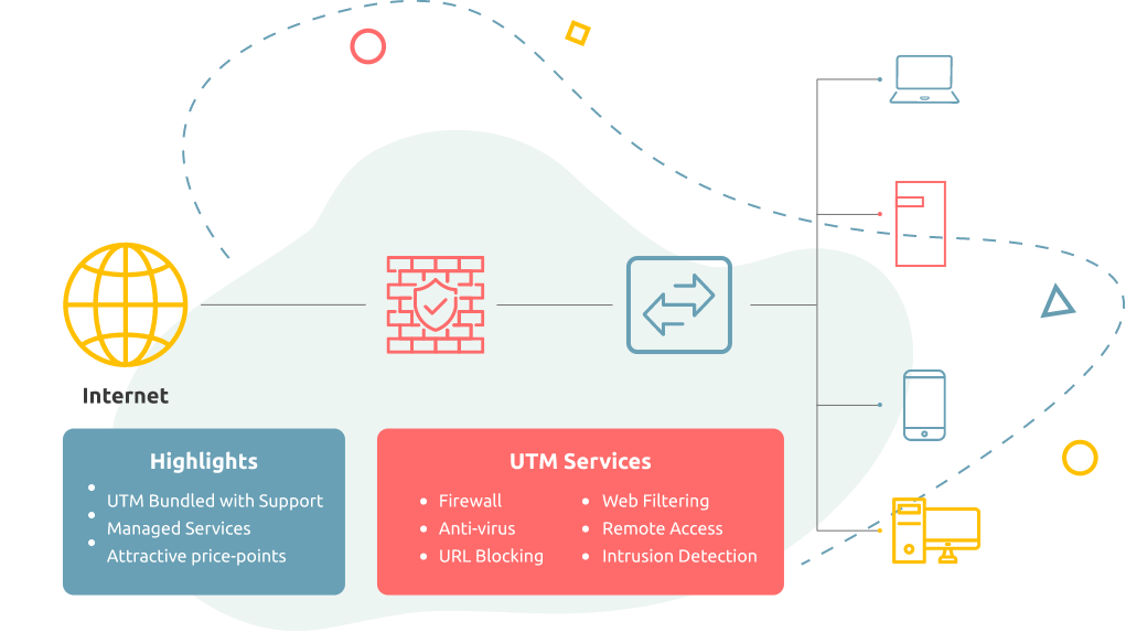 Illustration of UTM Services: Security, Networking, and Management solutions.