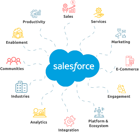 Salesforce illustrated: Cloud-based customer relationship management software for sales, service, marketing, and analytics.
