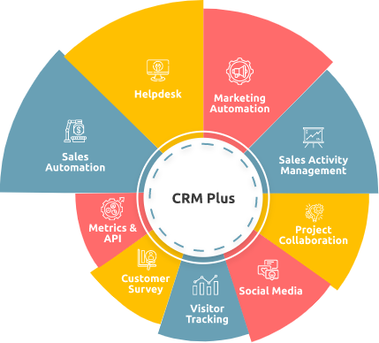 CRM Plus illustrated: Enhanced customer relationship management through advanced analytics, marketing automation, and AI-powered insights.