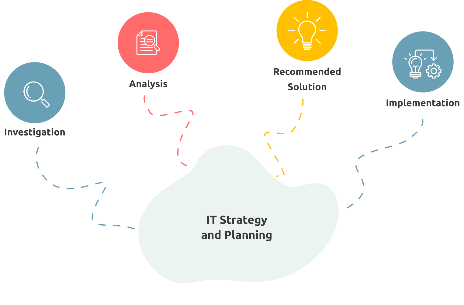 IT Strategy and Planning illustrated: Aligning technology goals with business objectives for long-term success.