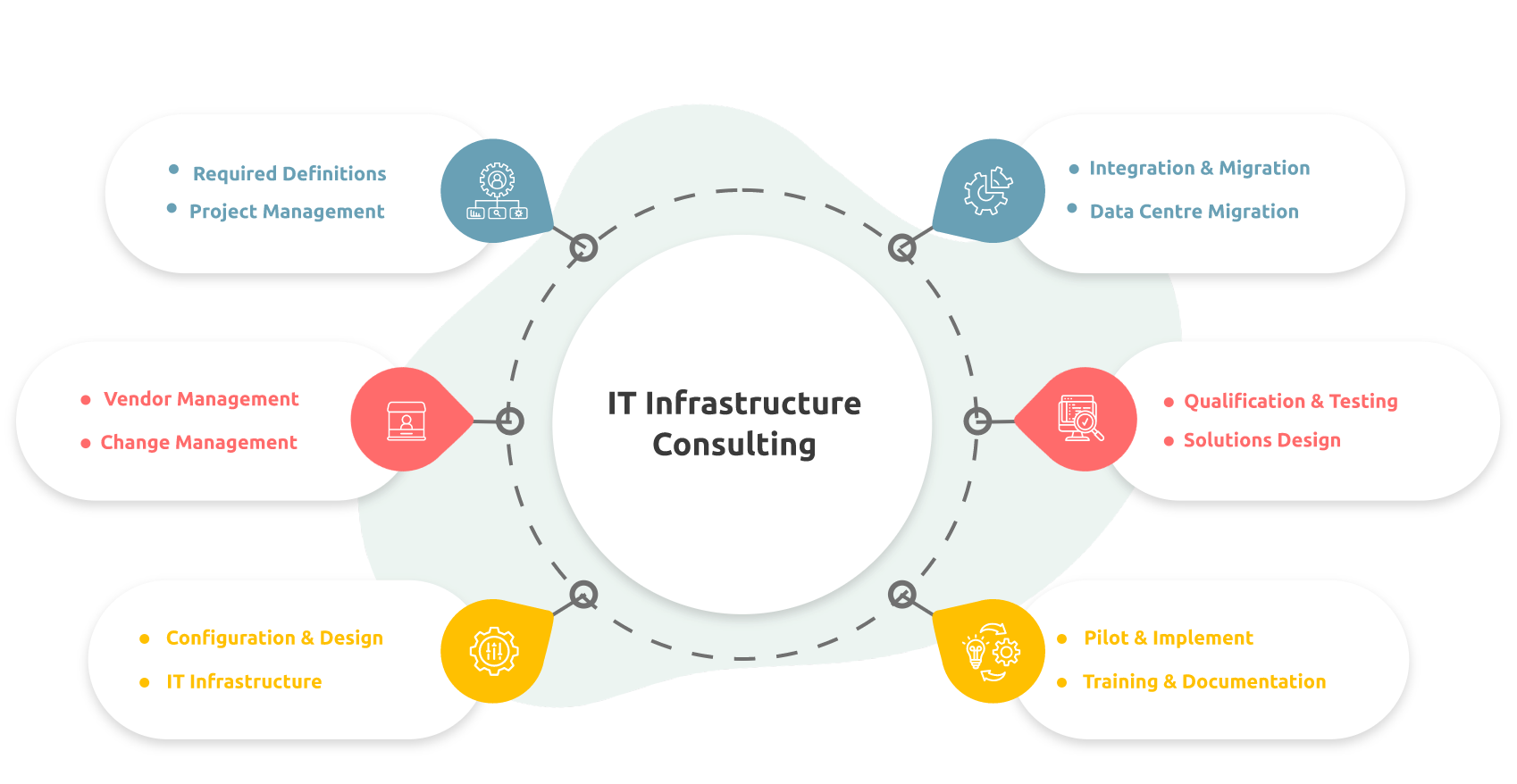 IT Infrastructure Consulting illustrated: Expert guidance for technology decision-making, optimization, and implementation.