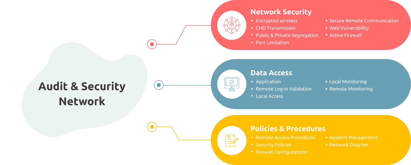 Audit and Security Network illustrated: Protecting technology systems and data through comprehensive monitoring and analysis.
