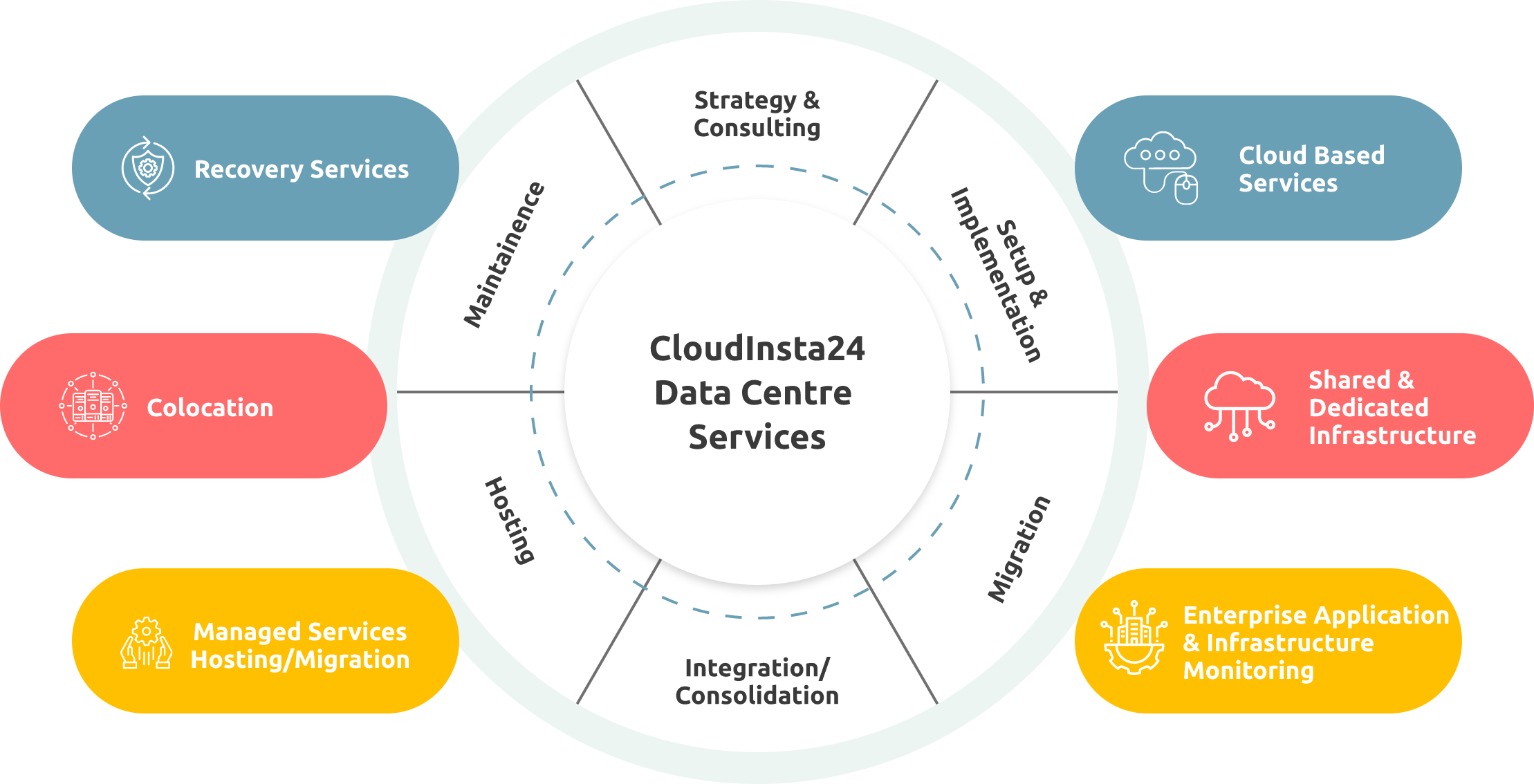 CloudInsta24 Data Centre Services illustrated: Comprehensive data center services for secure, reliable, and scalable technology infrastructure.