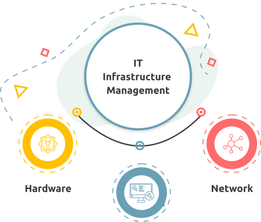 IT Infrastructure Management illustrated: Monitoring, maintenance, optimization, and security of technology systems.