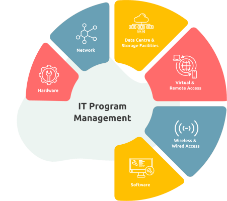 IT Program Management illustrated: Planning, executing, and overseeing complex technology initiatives for business success.